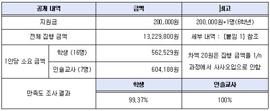 2023. 문화체험여행(수학여행) 경비 집행 내역(요약).JPG